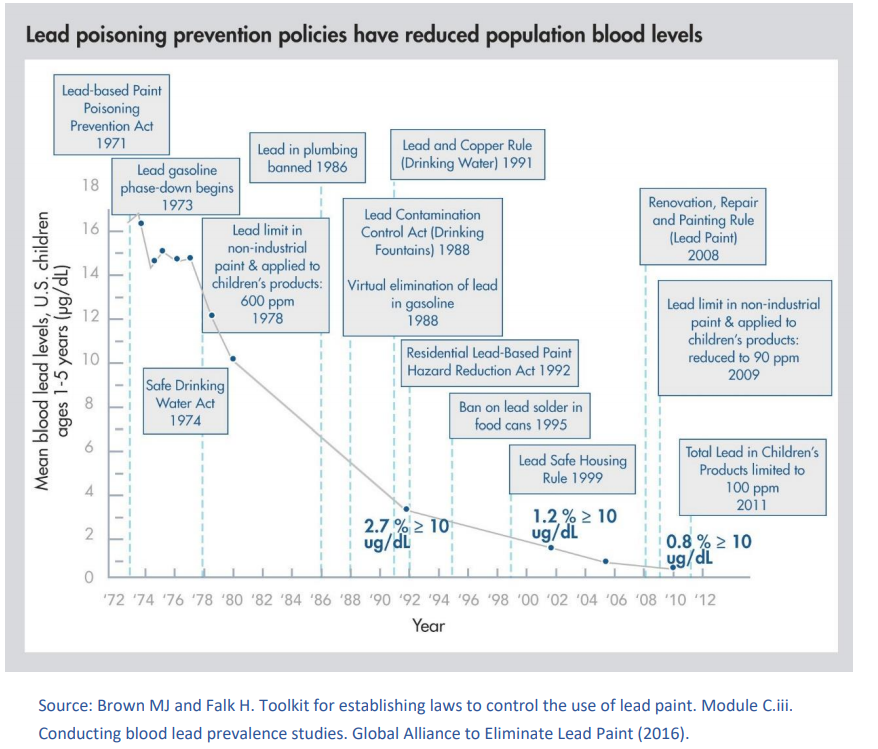 Lead Poisoning Prevention policies and children