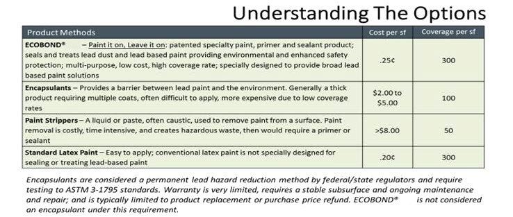 Lead Based Paint Encapsulant Coat Online